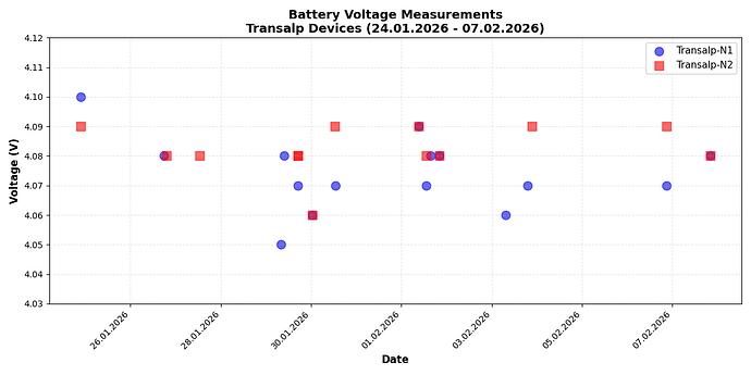 Battery measurement Transalp